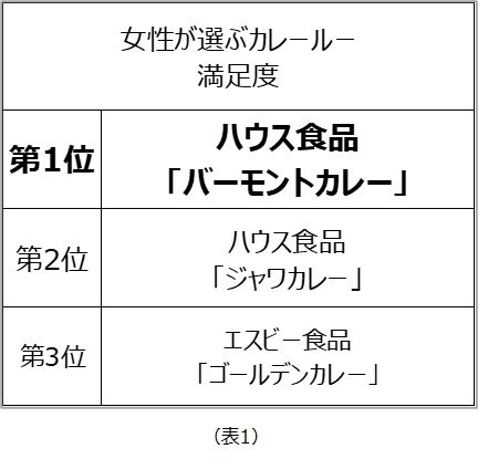 女性が選ぶカレールーランキング満足度