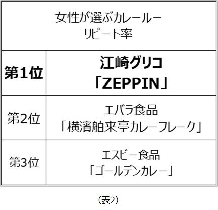 女性が選ぶカレールーランキング リピート率