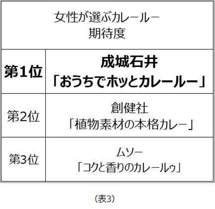 女性が選ぶカレールーランキング 期待度