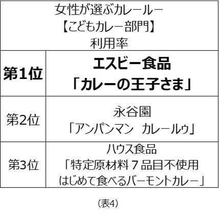 女性が選ぶカレールーこどもカレー部門 利用率