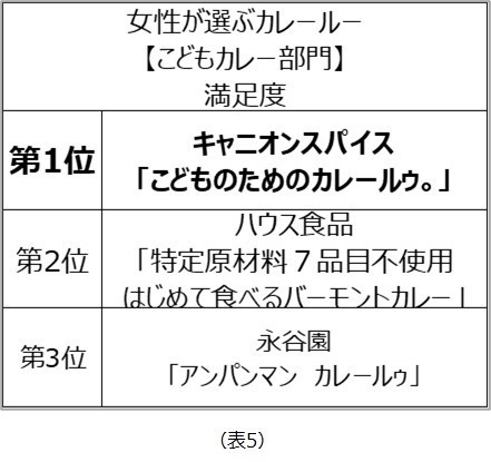 女性が選ぶカレールーこどもカレー部門 満足度