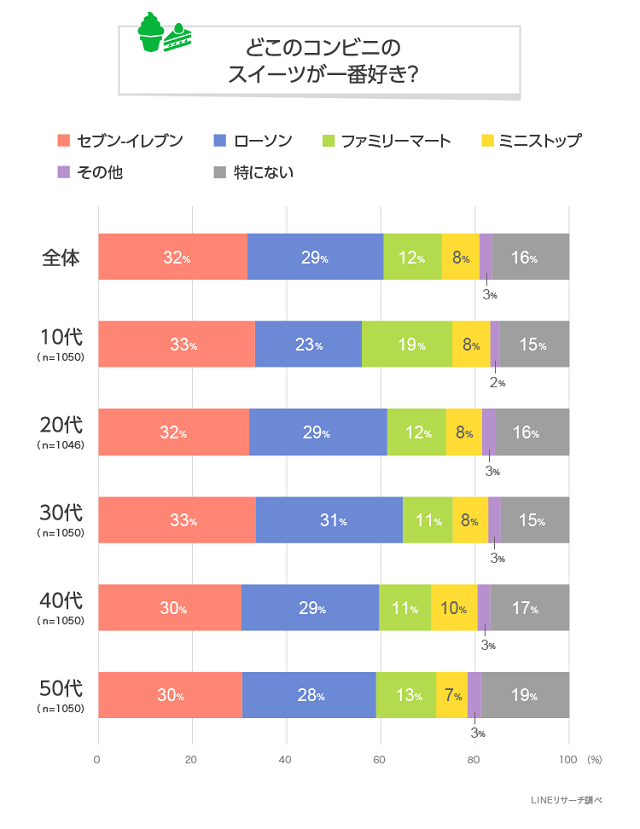 コンビニスイーツ 一番好き ランキング