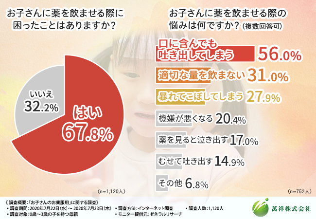 お子さまにお薬を飲ませる 困ったことがあるか アンケート調査