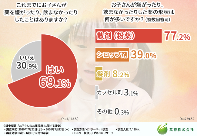 子ども お薬を飲まない アンケート調査 グラフ