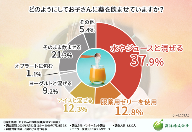 子ども お薬 飲ませかた どうやって飲ませるか アンケート調査