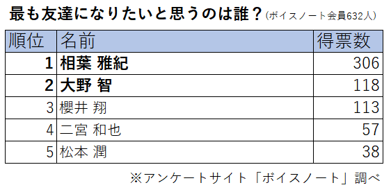 ファン632人が選んだ 友達になりたい嵐メンバーランキング