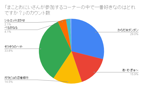 まことおにいさん 参加コーナー 一番好き