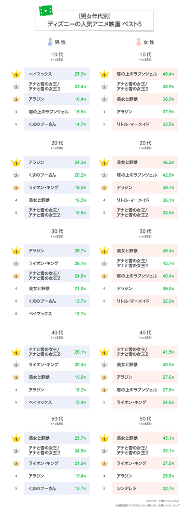 男女年代別 ディズニーの人気アニメ映画 ベスト5