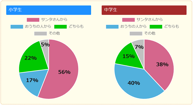 クリスマスプレゼント 誰からもらっているか