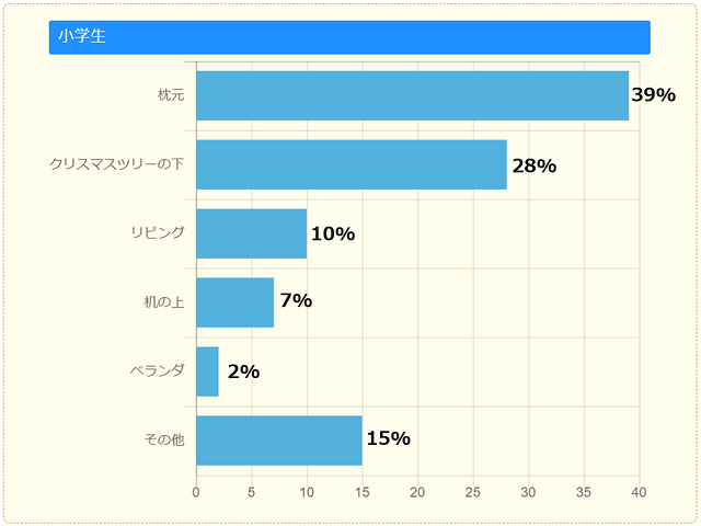 サンタさんからのプレゼントはどこに届く？