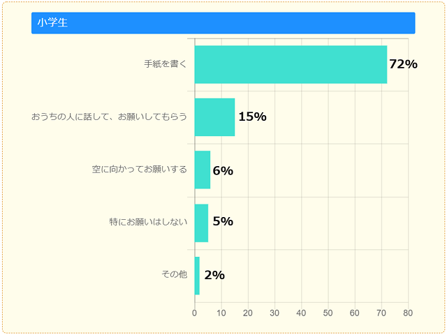 サンタさんへお願いのしかた