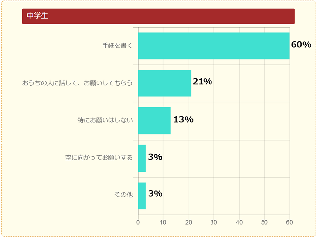 サンタさんへお願いのしかた