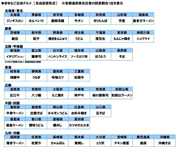 好きなご当地グルメ