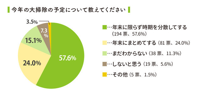 大掃除　アンケート　今年